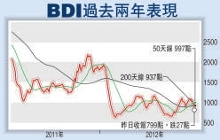 從北京托運(yùn)到美國(guó)-超大型油輪租金料降兩成 航運(yùn)業(yè)復(fù)蘇慢于預(yù)期(附圖)