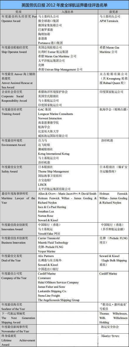 青島空運公司-勞氏日報揭曉2012年度全球航運界最佳名單