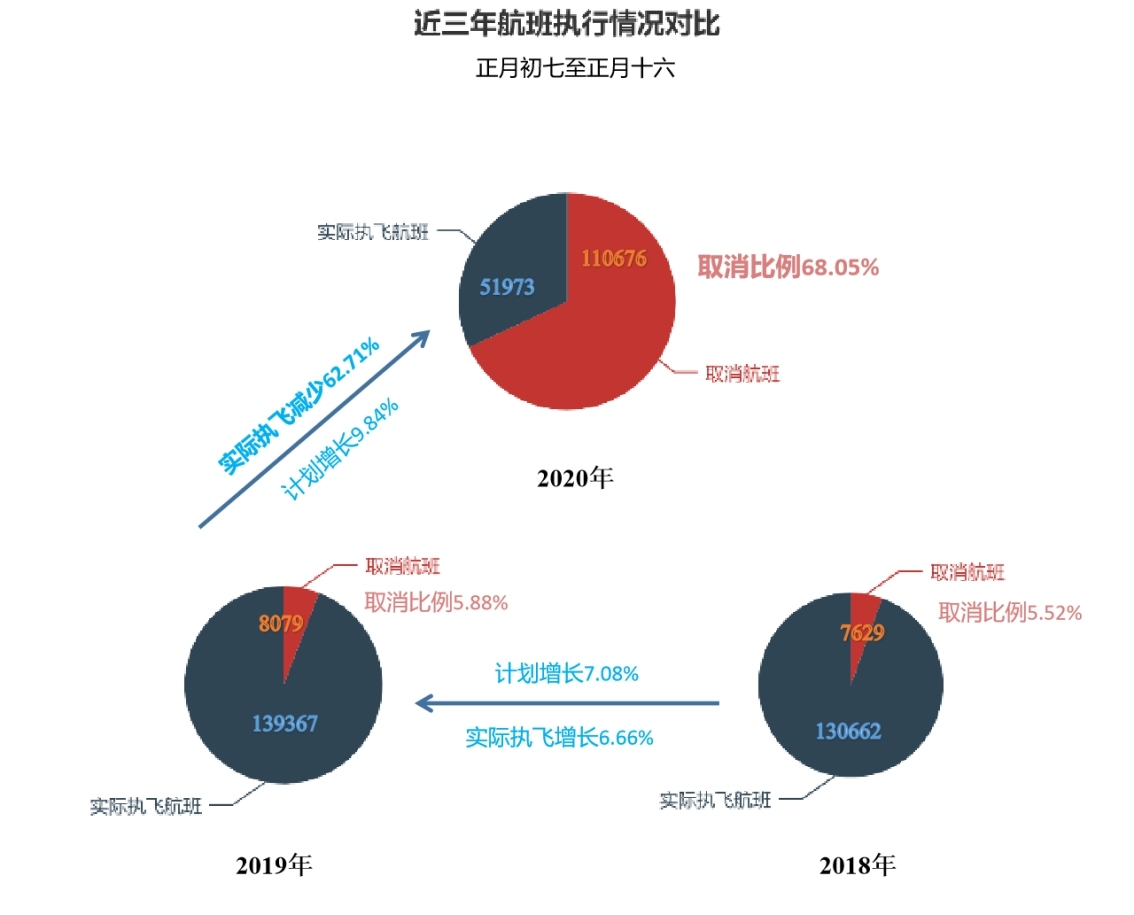 印尼雅加達(dá)-民航大藍(lán)洞：疫情影響下的國(guó)內(nèi)航司春運(yùn)概況系列二