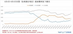 空運價格表-每日民航數(shù)據(jù)：2月29日內地航司執(zhí)行航班4667架次