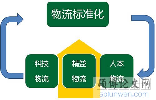 物流管理專業(yè)研究生畢業(yè)論文怎么寫？