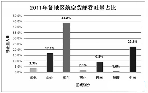 海運(yùn)訂艙-中國的航空貨運(yùn)市場(chǎng)格局