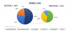 深圳國際快遞-CADAS:2020年春運期間機場收入損失估計(附圖)