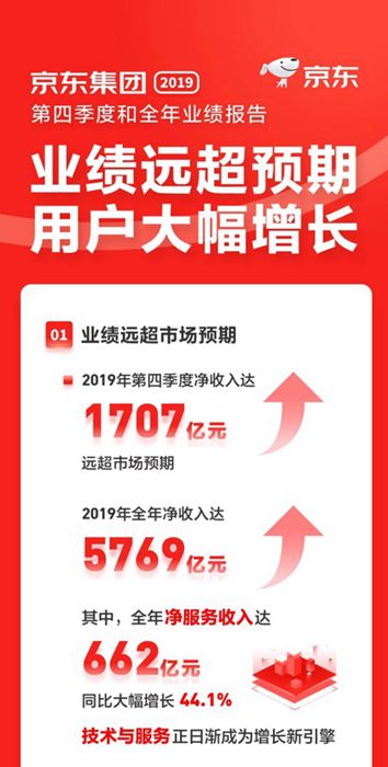 2019京東零售利潤率達2.5% 消費品高增長贏得用戶信賴