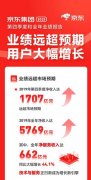 國(guó)際快遞費(fèi)在線查詢-2019京東零售利潤(rùn)率達(dá)2.5% 消費(fèi)品高增長(zhǎng)贏得用戶信賴
