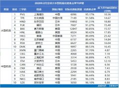 國際快遞報(bào)價(jià)表-2月中國機(jī)場(chǎng)航班量同比驟降72.06% （附圖）