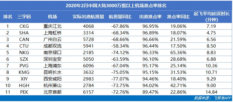 2月中國(guó)機(jī)場(chǎng)航班量同比驟降72.06%