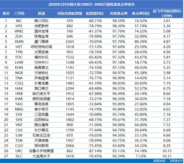 2月中國(guó)機(jī)場(chǎng)航班量同比驟降72.06%