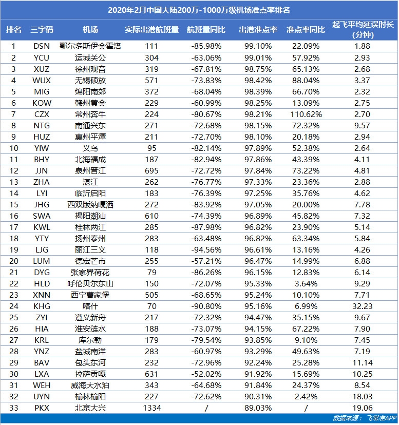 2月中國(guó)機(jī)場(chǎng)航班量同比驟降72.06%