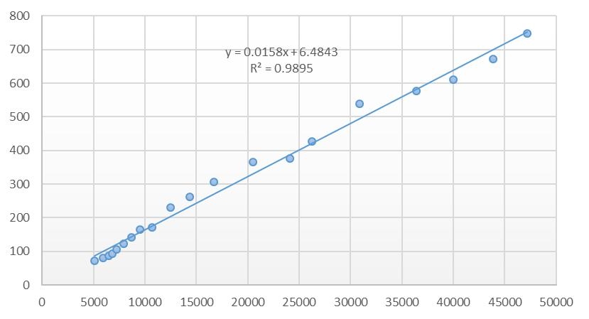 1995-2014年航空運輸總周轉(zhuǎn)量與人均GDP間的關(guān)系