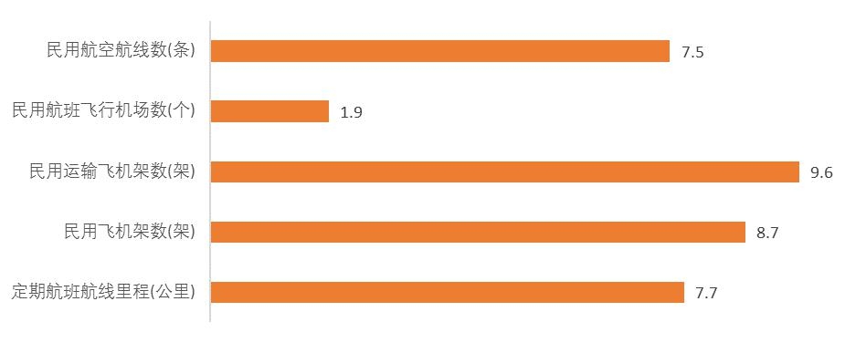 1995-2014年航線、機場、飛機、航線里程等年均增長速度（%）