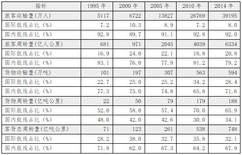 1995-2014年航空運輸業(yè)務(wù)量結(jié)構(gòu)變化