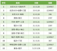 阿聯(lián)酋的國(guó)際快遞-助力返崗復(fù)工，首都航空3月恢復(fù)國(guó)內(nèi)航班224班次（附圖）