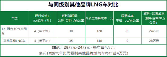 憑實(shí)力火爆，中國重汽燃?xì)廛嚭堋坝埠恕?1)1181.png
