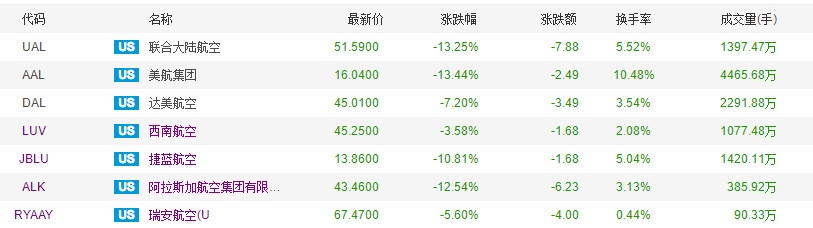 歐美航空公司股價(jià)截圖