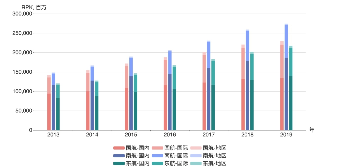 三大航RPK，2013-2019