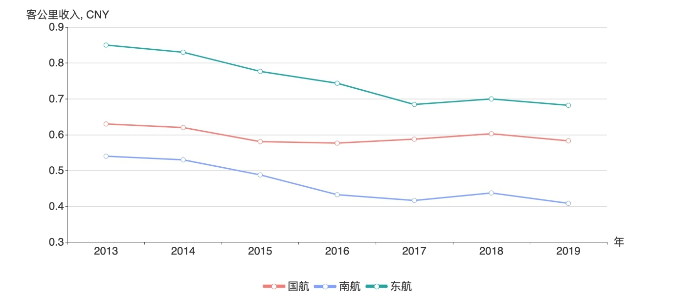 三大航總體客公里收入，2013-2019