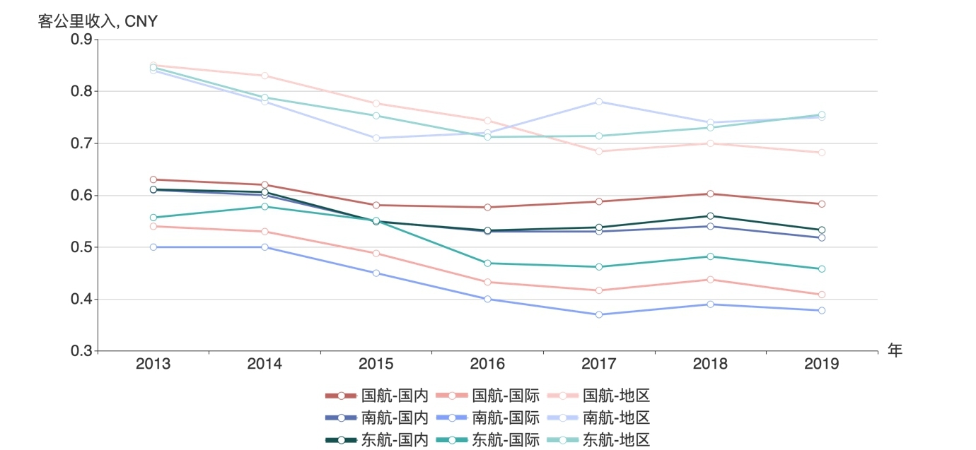 三大航國內(nèi)、國際、地區(qū)航線客座率明細，2013-2019