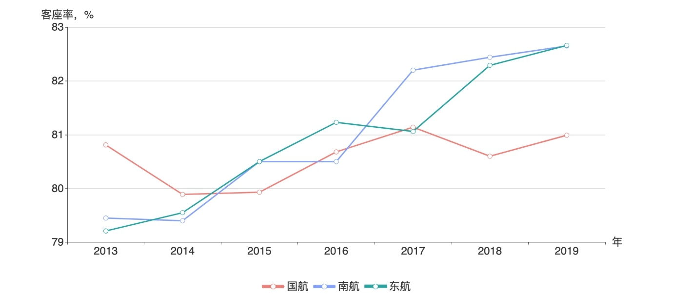 三大航總體客座率，2013-2019