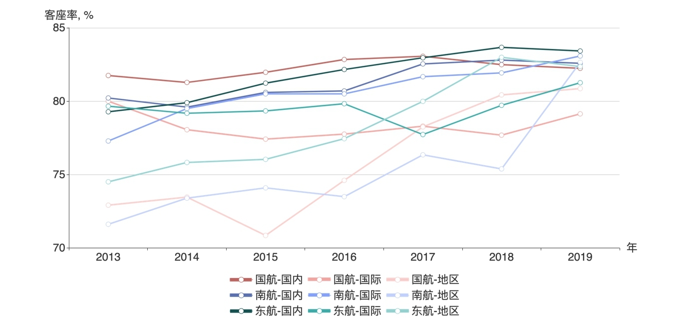 三大航國內(nèi)、國際、地區(qū)航線客座率明細，2013-2019