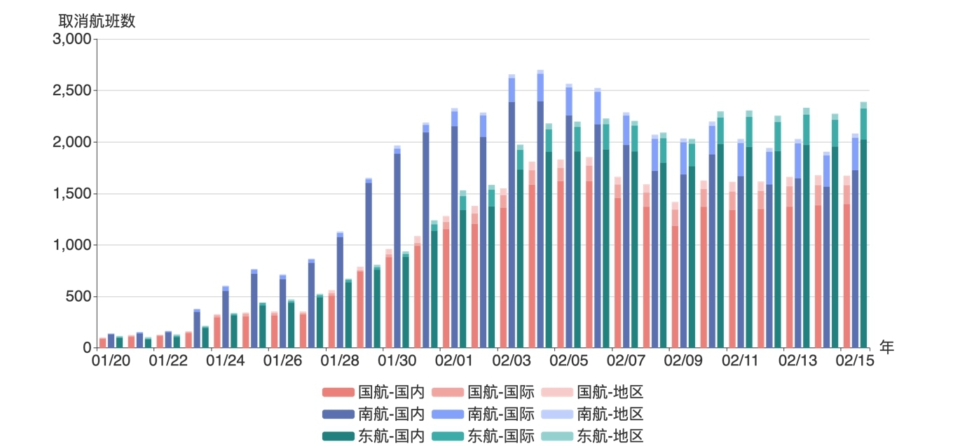 三大航取消航班數(shù)，2020/1/20-2020/2/15