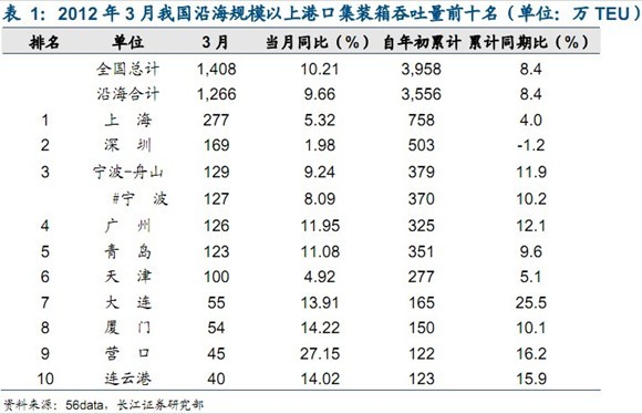 聯(lián)邦快遞-3月全國規(guī)模以上港口集裝箱吞吐量排名TOP10