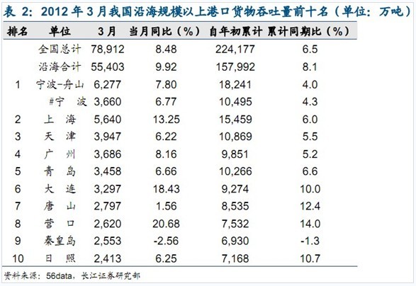 聯(lián)邦快遞-3月全國規(guī)模以上港口集裝箱吞吐量排名TOP10