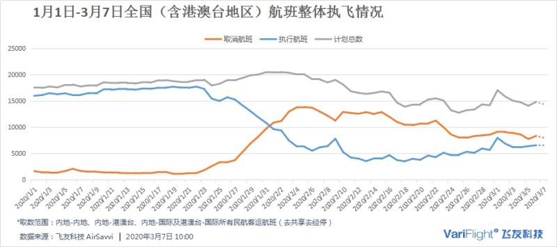 每日民航數(shù)據(jù)