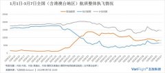 香港空運-每日民航數(shù)據(jù)：3月6日內地航司執(zhí)行航班5546架次