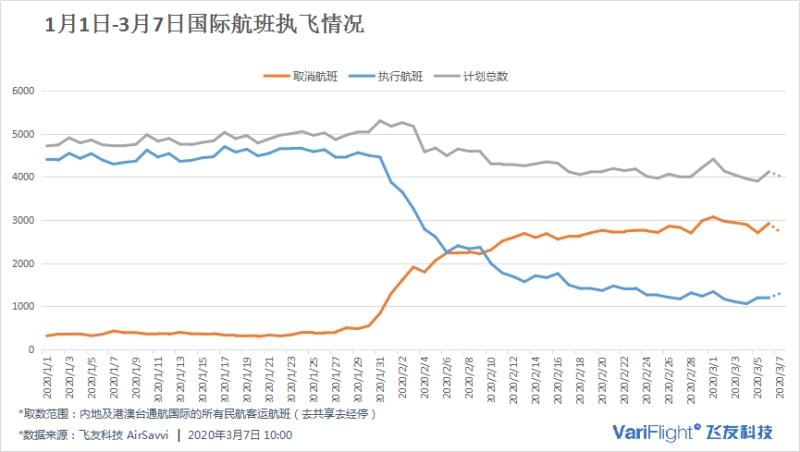 每日民航數(shù)據(jù)