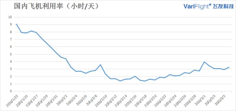 每日民航數(shù)據(jù)