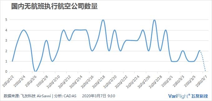 每日民航數(shù)據(jù)
