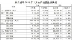 紐約國際空運(yùn)-白云機(jī)場(chǎng)：2月旅客吞吐量96.68萬人次，同比下滑83.57%（附圖）