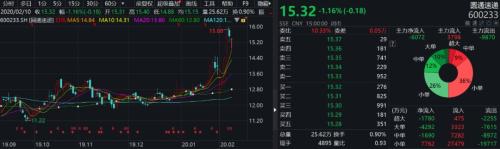 好消息，快遞業(yè)全面復(fù)工！有公司一周漲20%，搶搭線上經(jīng)濟快車？