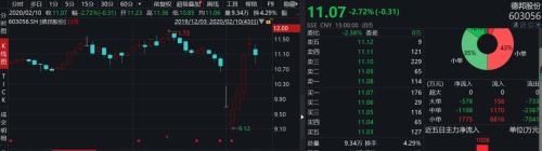 好消息，快遞業(yè)全面復(fù)工！有公司一周漲20%，搶搭線上經(jīng)濟快車？