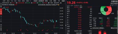 好消息，快遞業(yè)全面復(fù)工！有公司一周漲20%，搶搭線上經(jīng)濟快車？