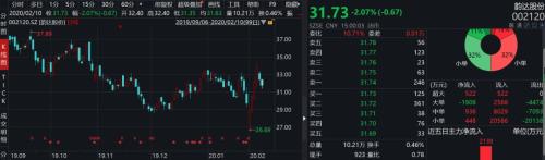 好消息，快遞業(yè)全面復(fù)工！有公司一周漲20%，寧波中通物流 ，搶搭線上經(jīng)濟快車？