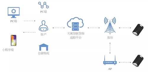 利爾達(dá)獲中國(guó)電信“2019年度優(yōu)秀合作伙伴”“5G物流生態(tài)合作伙伴”雙項(xiàng)殊榮