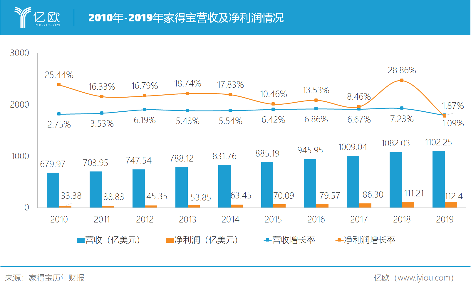 營收增速遇到瓶頸，家得寶新的盈利增長點在哪？丨億歐解案例