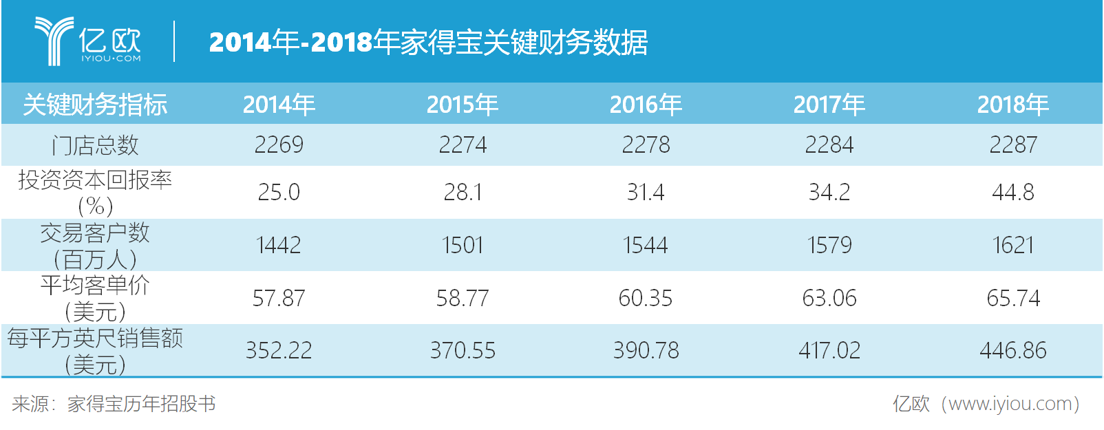 營收增速遇到瓶頸，家得寶新的盈利增長點在哪？丨億歐解案例