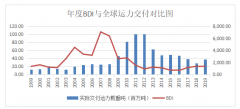 廈門(mén)海運(yùn)-國(guó)際干散貨航運(yùn)市場(chǎng)發(fā)展趨勢(shì)研究－基于主變量分析法-自回歸模型的