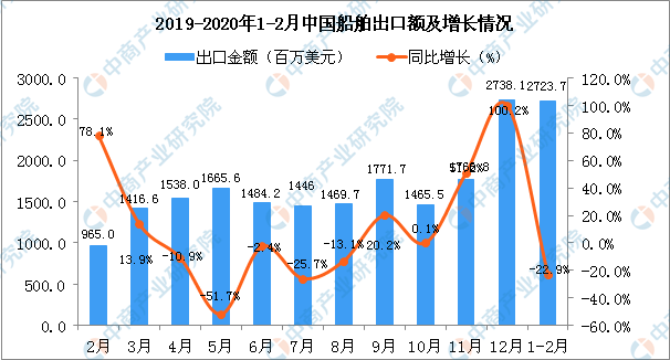 國(guó)際空運(yùn)查詢-2020年1-2月中國(guó)船舶出口量同比下降34.3%