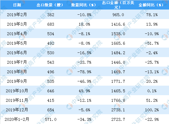 國(guó)際空運(yùn)查詢-2020年1-2月中國(guó)船舶出口量同比下降34.3%