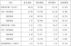 海運價格-深圳機場：2月份旅客吞吐量同比減少79.49% 貨運量逆勢增長（附圖）
