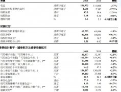 海運(yùn)費(fèi)-國(guó)泰航空：2019年?duì)I收1069.7億港元 同比下降3.7%