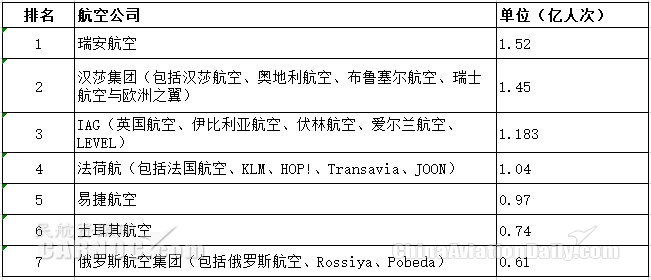 2019年歐洲航空集團(tuán)客運(yùn)量排名