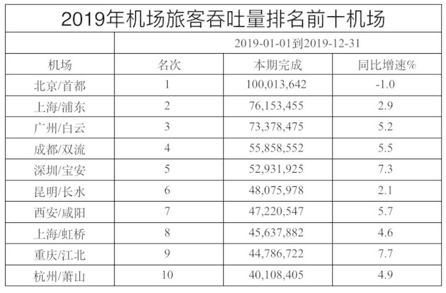 上?？者\(yùn)公司-又一西部城市入局，憑“雙機(jī)場(chǎng)”突破增長(zhǎng)瓶頸？