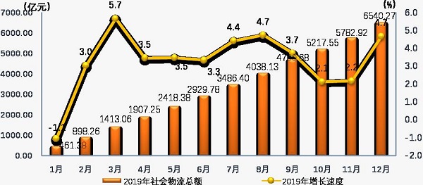 2019年寧夏社會(huì)物流運(yùn)行情況