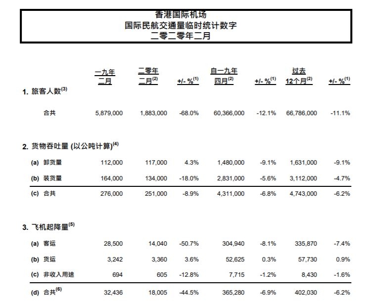 香港國際機(jī)場2月客運(yùn)量同比降68% 預(yù)計(jì)3月將繼續(xù)下降