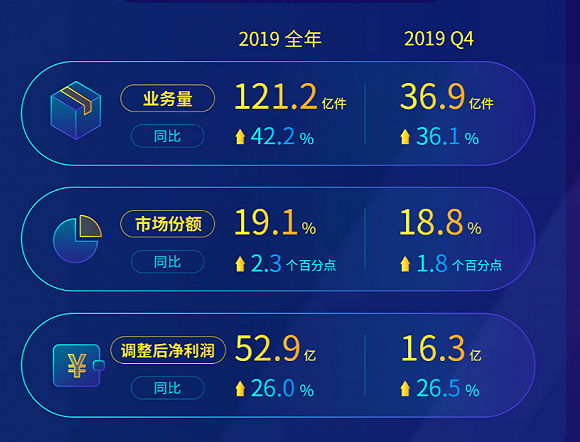 中通快遞2019營收利潤增長均超過20%，市場份額連續(xù)四年第一